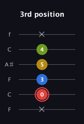 C Augmented Sharp 9th guitar tab — 3rd position (x 0 3 5 4 x) in DADGAD Tuning (DADGAD) · Capo 3