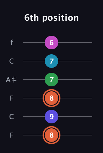 C♯ Augmented 7th Flat 5th guitar tab — 6th position (8 9 8 7 7 6) in DADGAD Tuning (DADGAD) · Capo 3