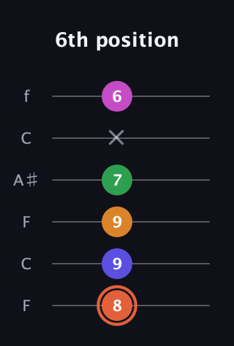 C♯ Augmented 7th Flat 9th guitar tab — 6th position (8 9 9 7 x 6) in DADGAD Tuning (DADGAD) · Capo 3