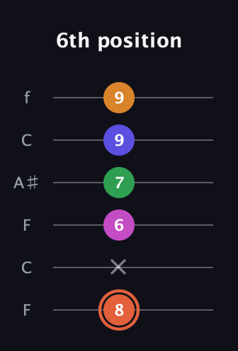 C♯ Augmented 7th Flat 9th guitar tab — 6th position (8 x 6 7 9 9) in DADGAD Tuning (DADGAD) · Capo 3
