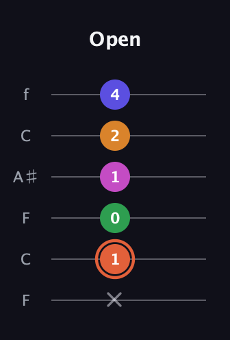 C♯ Augmented 7th Flat 9th guitar tab — Open (x 1 0 1 2 4) in DADGAD Tuning (DADGAD) · Capo 3