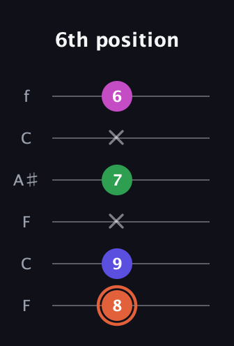 C♯ Augmented 7th Sharp 13th guitar tab — 6th position (8 9 x 7 x 6) in DADGAD Tuning (DADGAD) · Capo 3