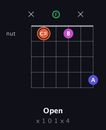 C♯ Augmented 7th Sharp 13th guitar chord — Open (x 1 0 1 x 4) fretboard diagram in DADGAD Tuning (DADGAD) · Capo 3
