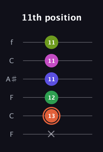 C♯ Augmented 7th Sharp 9th guitar tab — 11th position (x 13 12 11 11 11) in DADGAD Tuning (DADGAD) · Capo 3