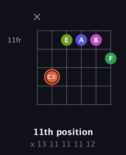C♯ Augmented 7th Sharp 9th guitar chord — 11th position (x 13 11 11 11 12) fretboard diagram in DADGAD Tuning (DADGAD) · Capo 3