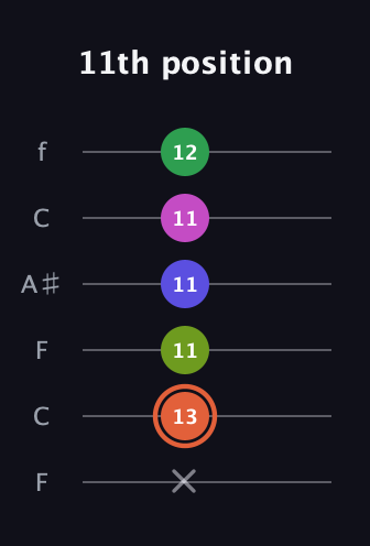 C♯ Augmented 7th Sharp 9th guitar tab — 11th position (x 13 11 11 11 12) in DADGAD Tuning (DADGAD) · Capo 3