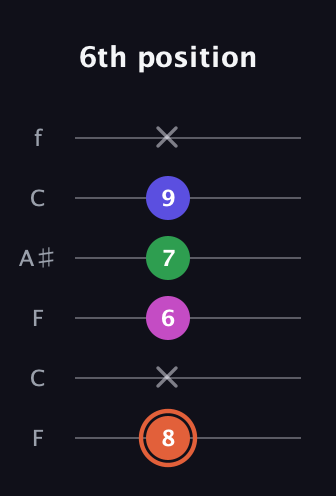 C♯ Augmented 7th guitar tab — 6th position (8 x 6 7 9 x) in DADGAD Tuning (DADGAD) · Capo 3