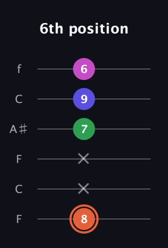 C♯ Augmented 7th guitar tab — 6th position (8 x x 7 9 6) in DADGAD Tuning (DADGAD) · Capo 3