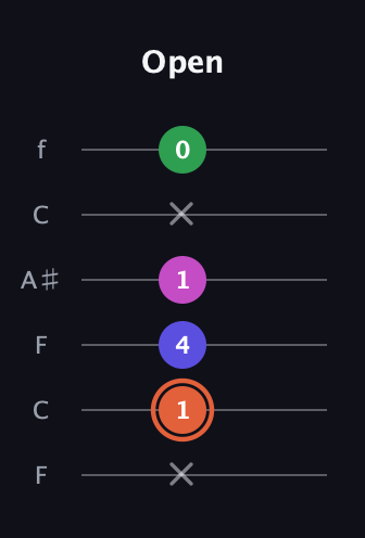 C♯ Augmented 7th guitar tab — Open (x 1 4 1 x 0) in DADGAD Tuning (DADGAD) · Capo 3