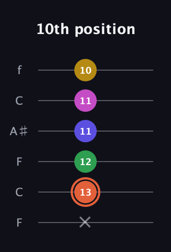 C♯ Augmented 9th Sharp 13th guitar tab — 10th position (x 13 12 11 11 10) in DADGAD Tuning (DADGAD) · Capo 3