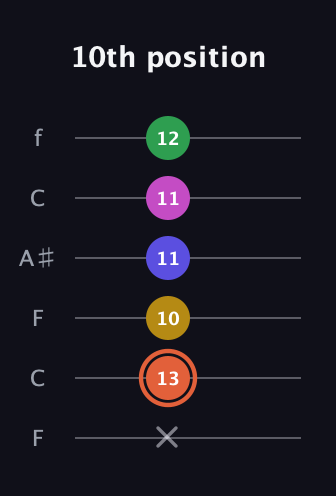 C♯ Augmented 9th guitar tab — 10th position (x 13 10 11 11 12) in DADGAD Tuning (DADGAD) · Capo 3