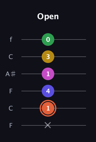 C♯ Augmented 9th guitar tab — Open (x 1 4 1 3 0) in DADGAD Tuning (DADGAD) · Capo 3