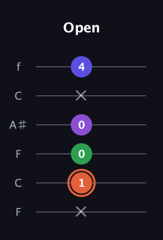 C♯ Augmented Added 13th guitar tab — Open (x 1 0 0 x 4) in DADGAD Tuning (DADGAD) · Capo 3
