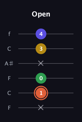 C♯ Augmented Added 2nd guitar tab — Open (x 1 0 x 3 4) in DADGAD Tuning (DADGAD) · Capo 3