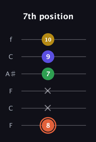C♯ Augmented Added 9th guitar tab — 7th position (8 x x 7 9 10) in DADGAD Tuning (DADGAD) · Capo 3