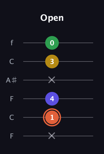 C♯ Augmented Added 9th guitar tab — Open (x 1 4 x 3 0) in DADGAD Tuning (DADGAD) · Capo 3
