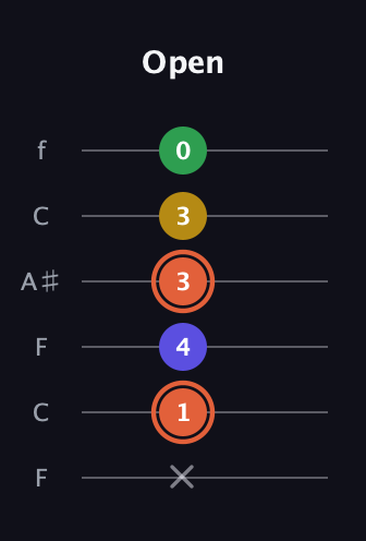 C♯ Augmented Added 9th guitar tab — Open (x 1 4 3 3 0) in DADGAD Tuning (DADGAD) · Capo 3
