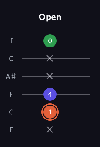 C♯ Augmented Flat 13th guitar tab — Open (x 1 4 x x 0) in DADGAD Tuning (DADGAD) · Capo 3