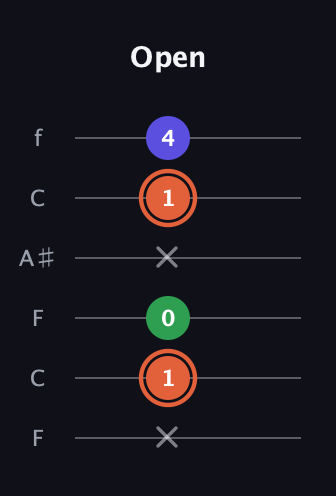C♯ Augmented Flat 13th guitar tab — Open (x 1 0 x 1 4) in DADGAD Tuning (DADGAD) · Capo 3