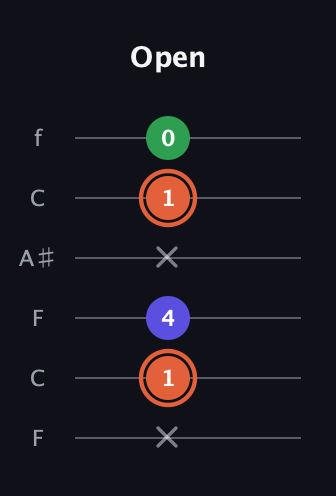 C♯ Augmented Flat 13th guitar tab — Open (x 1 4 x 1 0) in DADGAD Tuning (DADGAD) · Capo 3