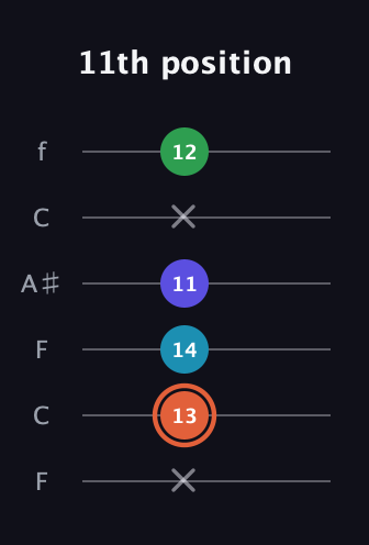 C♯ Augmented Flat 5th guitar tab — 11th position (x 13 14 11 x 12) in DADGAD Tuning (DADGAD) · Capo 3