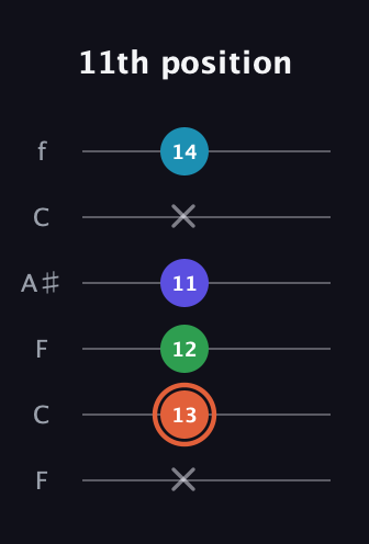 C♯ Augmented Flat 5th guitar tab — 11th position (x 13 12 11 x 14) in DADGAD Tuning (DADGAD) · Capo 3