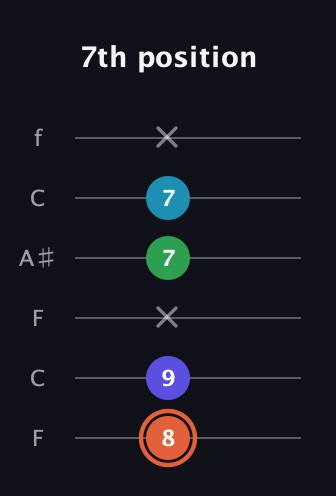 C♯ Augmented Flat 5th guitar tab — 7th position (8 9 x 7 7 x) in DADGAD Tuning (DADGAD) · Capo 3
