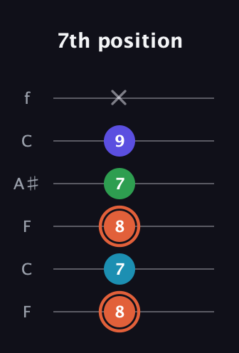 C♯ Augmented Flat 5th guitar tab — 7th position (8 7 8 7 9 x) in DADGAD Tuning (DADGAD) · Capo 3