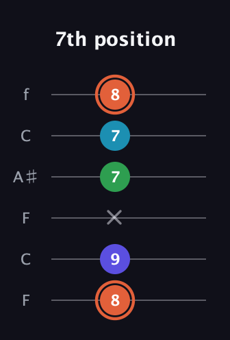 C♯ Augmented Flat 5th guitar tab — 7th position (8 9 x 7 7 8) in DADGAD Tuning (DADGAD) · Capo 3
