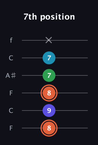 C♯ Augmented Flat 5th guitar tab — 7th position (8 9 8 7 7 x) in DADGAD Tuning (DADGAD) · Capo 3