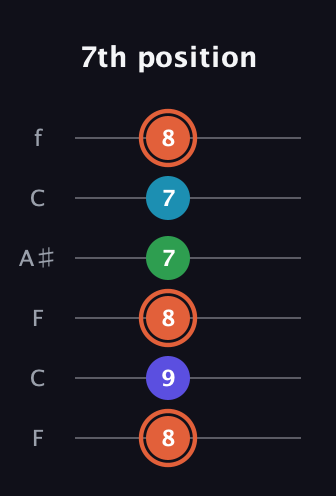 C♯ Augmented Flat 5th guitar tab — 7th position (8 9 8 7 7 8) in DADGAD Tuning (DADGAD) · Capo 3