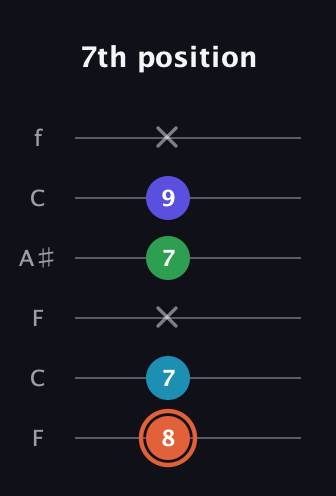 C♯ Augmented Flat 5th guitar tab — 7th position (8 7 x 7 9 x) in DADGAD Tuning (DADGAD) · Capo 3
