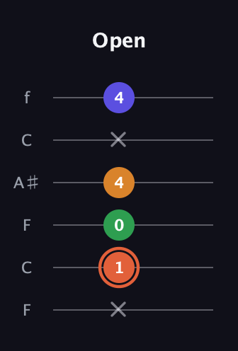 C♯ Augmented Flat 9th guitar tab — Open (x 1 0 4 x 4) in DADGAD Tuning (DADGAD) · Capo 3