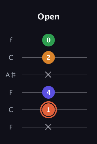 C♯ Augmented Flat 9th guitar tab — Open (x 1 4 x 2 0) in DADGAD Tuning (DADGAD) · Capo 3
