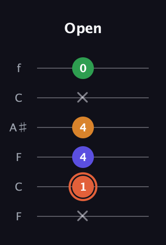 C♯ Augmented Flat 9th guitar tab — Open (x 1 4 4 x 0) in DADGAD Tuning (DADGAD) · Capo 3