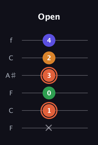 C♯ Augmented Flat 9th guitar tab — Open (x 1 0 3 2 4) in DADGAD Tuning (DADGAD) · Capo 3