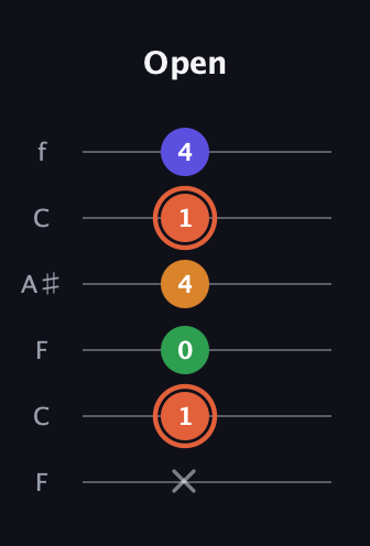 C♯ Augmented Flat 9th guitar tab — Open (x 1 0 4 1 4) in DADGAD Tuning (DADGAD) · Capo 3