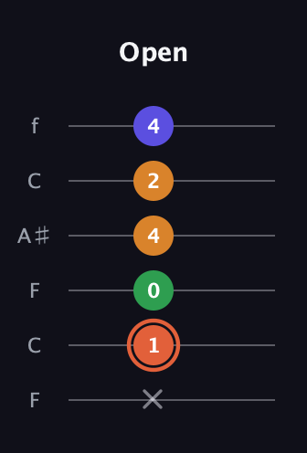 C♯ Augmented Flat 9th guitar tab — Open (x 1 0 4 2 4) in DADGAD Tuning (DADGAD) · Capo 3