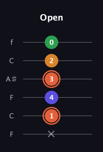 C♯ Augmented Flat 9th guitar tab — Open (x 1 4 3 2 0) in DADGAD Tuning (DADGAD) · Capo 3