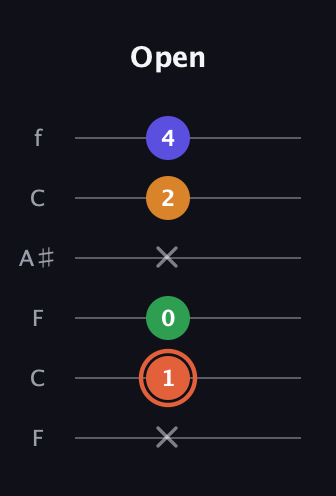 C♯ Augmented Flat 9th guitar tab — Open (x 1 0 x 2 4) in DADGAD Tuning (DADGAD) · Capo 3