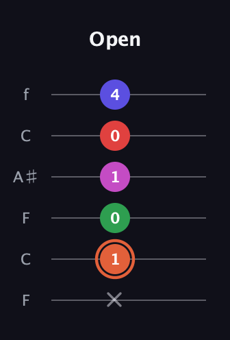C♯ Augmented-major 7th Sharp 13th guitar tab — Open (x 1 0 1 0 4) in DADGAD Tuning (DADGAD) · Capo 3