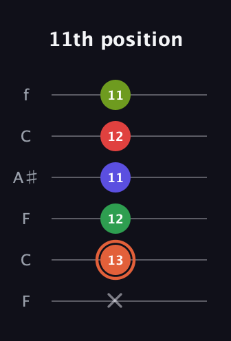 C♯ Augmented-major 7th Sharp 9th guitar tab — 11th position (x 13 12 11 12 11) in DADGAD Tuning (DADGAD) · Capo 3