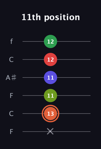 C♯ Augmented-major 7th Sharp 9th guitar tab — 11th position (x 13 11 11 12 12) in DADGAD Tuning (DADGAD) · Capo 3