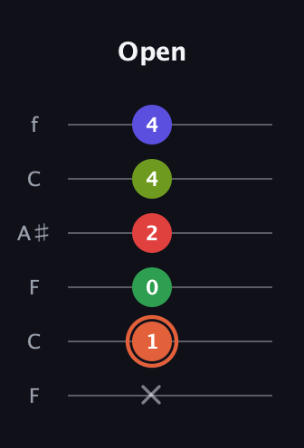 C♯ Augmented-major 7th Sharp 9th guitar tab — Open (x 1 0 2 4 4) in DADGAD Tuning (DADGAD) · Capo 3