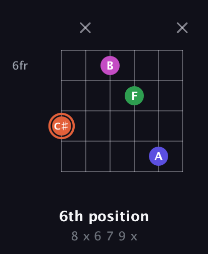 C♯ Augmented Sharp 13th guitar chord — 6th position (8 x 6 7 9 x) fretboard diagram in DADGAD Tuning (DADGAD) · Capo 3