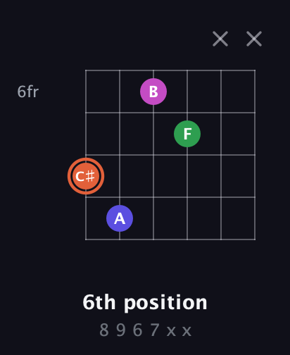C♯ Augmented Sharp 13th guitar chord — 6th position (8 9 6 7 x x) fretboard diagram in DADGAD Tuning (DADGAD) · Capo 3
