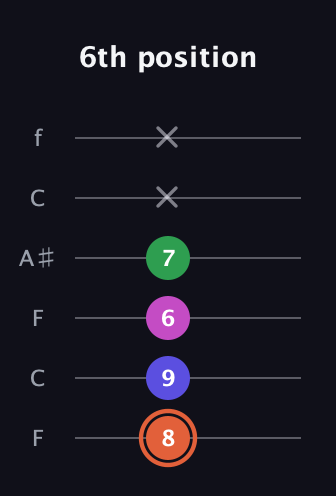 C♯ Augmented Sharp 13th guitar tab — 6th position (8 9 6 7 x x) in DADGAD Tuning (DADGAD) · Capo 3