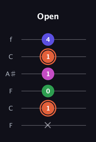 C♯ Augmented Sharp 13th guitar tab — Open (x 1 0 1 1 4) in DADGAD Tuning (DADGAD) · Capo 3