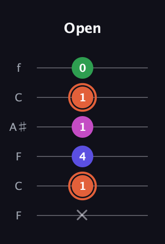 C♯ Augmented Sharp 13th guitar tab — Open (x 1 4 1 1 0) in DADGAD Tuning (DADGAD) · Capo 3