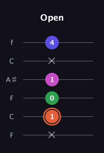 C♯ Augmented Sharp 13th guitar tab — Open (x 1 0 1 x 4) in DADGAD Tuning (DADGAD) · Capo 3